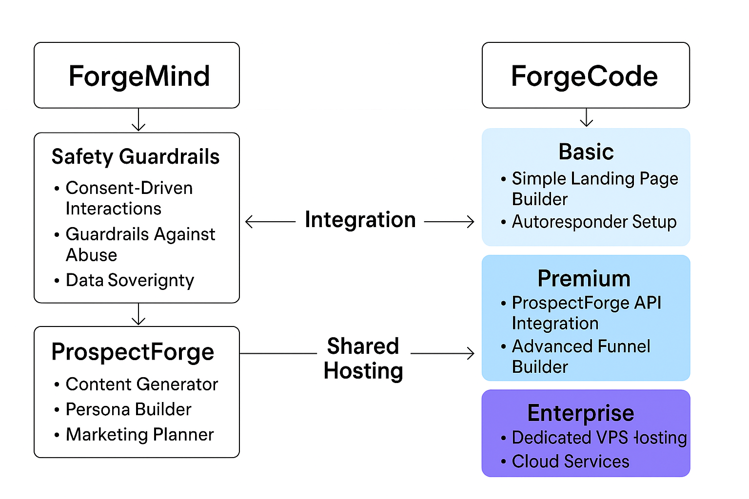 The Forge EcoSystem